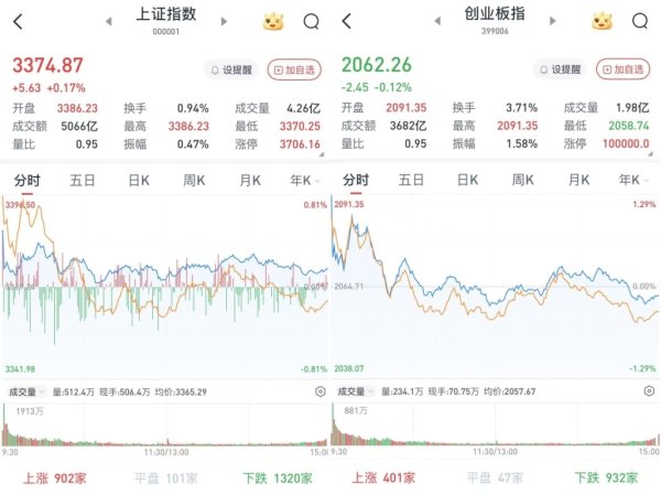 宏泰证券 A股三大股指涨跌互现：银行股领涨，两市成交12915亿元